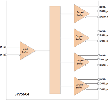 ブロック図 - Microchip Technology SY75602、SY75603、SY75604 PCIeクロックバッファ