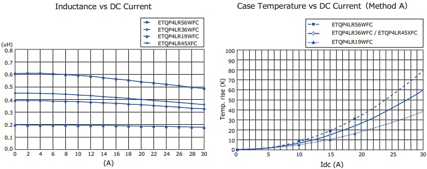 Panasonic Electronic Components ETQP4L-WFC & ETQP4L-XFCパワーインダクタ