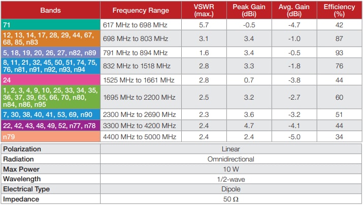 チャート - TE Connectivity / Linx Technologies ANT-5GW-MMG2-SMA磁気5Gセルラーアンテナ