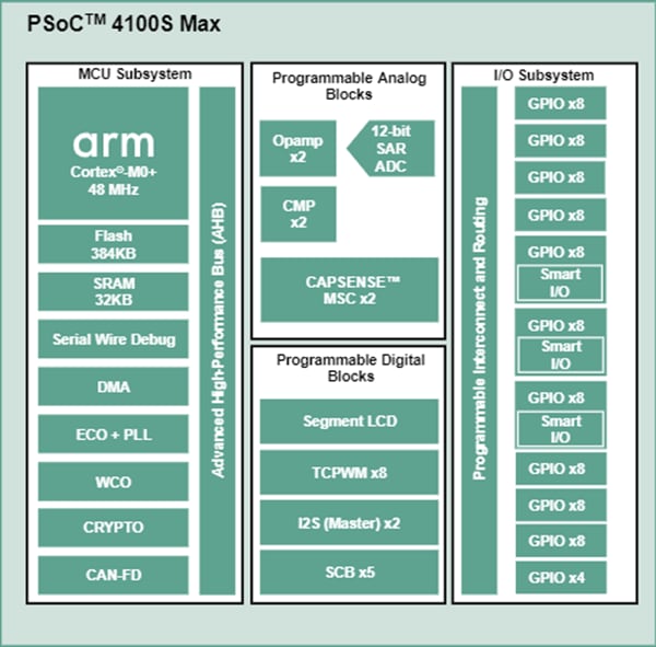 ブロック図 - Infineon Technologies PSOC™ 4100S Max Arm® Cortex®-M0+プログラマブルSoC