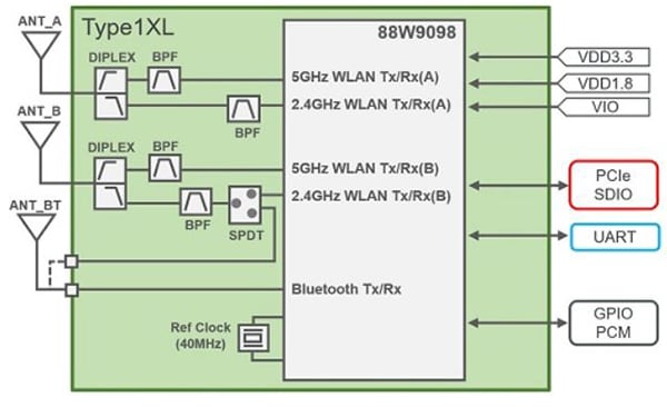 ブロック図 - Murata Electronics Type 1XL Wi-Fi®+BLUETOOTH®モジュール