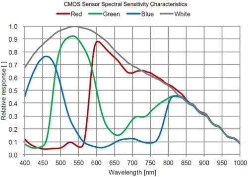 Omron Industrial Automation S133 UVCカラーCMOSカメラ
