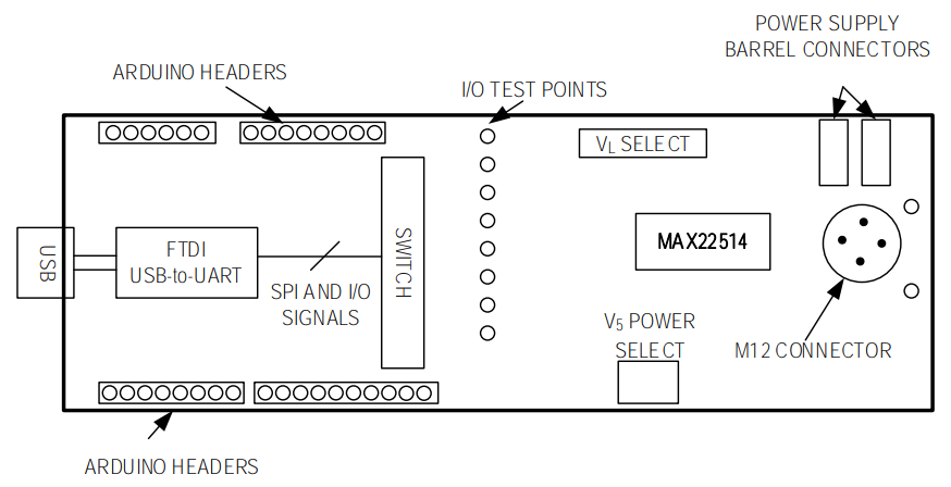 ブロック図 - Analog Devices / Maxim Integrated MAX22514評価キット