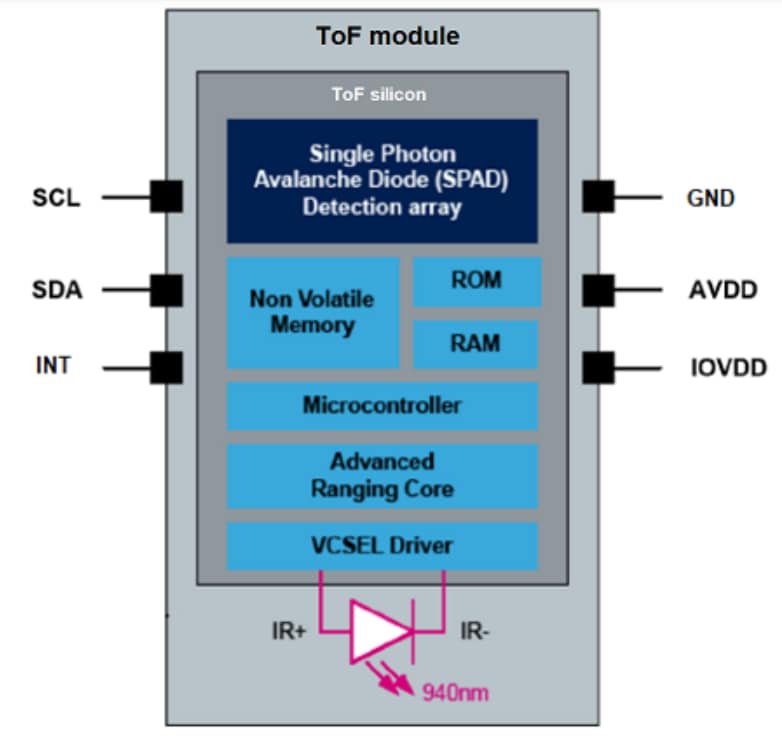 ブロック図 - STMicroelectronics VL53L7CXマルチゾーン対応ToF測距センサ