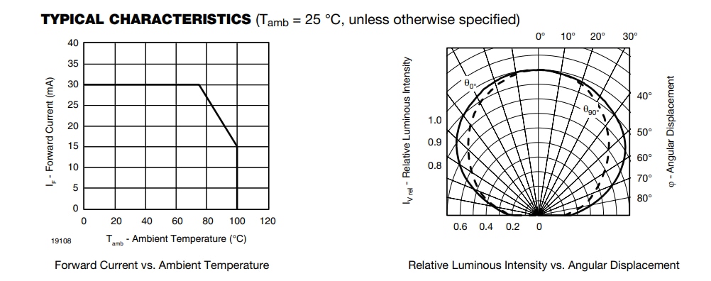 パフォーマンスグラフ - Vishay Semiconductors TLMx1000 & TLMx1100 0,603 LED