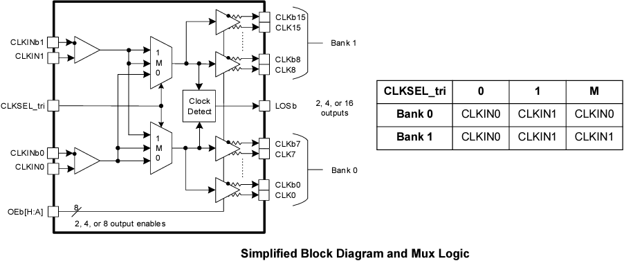 ブロック図 - Renesas Electronics RC192xクロック用マルチプレクサ