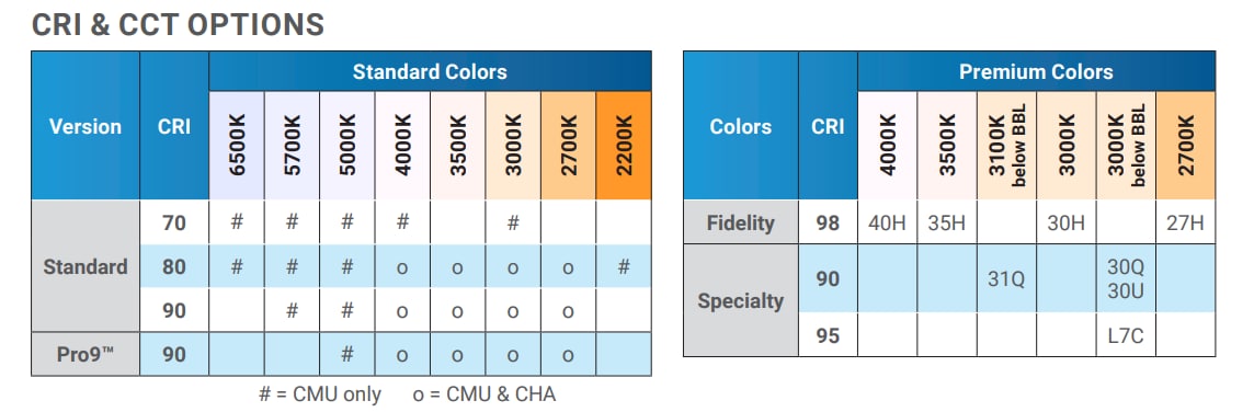 Chart - Cree LED XLamp® CMU Pro9™ High-Power LEDs