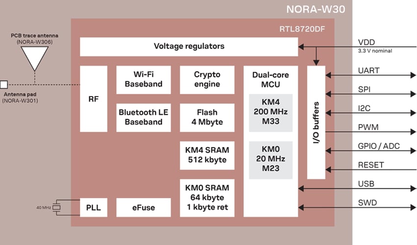 ブロック図 - u-blox NORA-W30マルチプロトコルモジュール