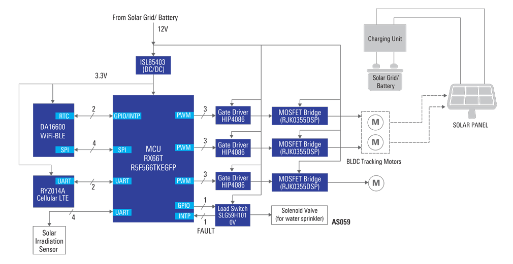 ブロック図 - Renesas Electronics ソーラーパネルトラッカとクリーニングシステム