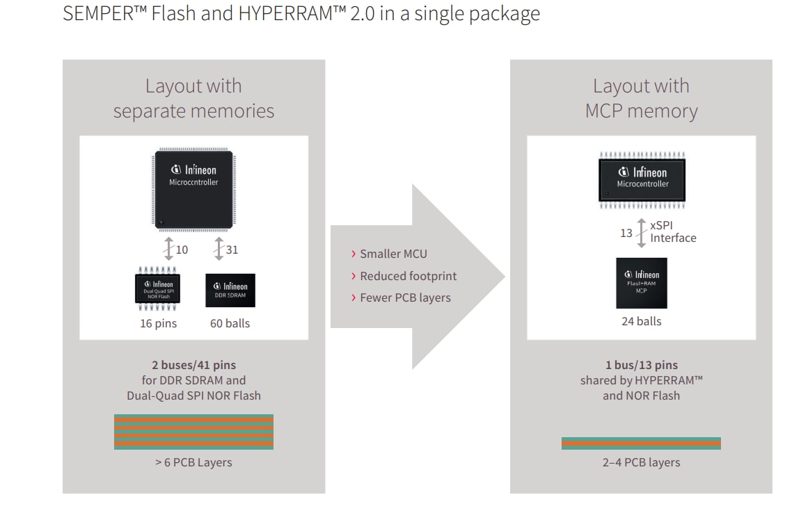 Infineon Technologies フラッシュ+RAM MCPソリューション
