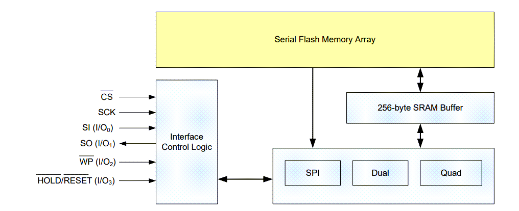 ブロック図 - Renesas / Dialog AT25FF321A 32Mbit SPIシリアルフラッシュメモリ