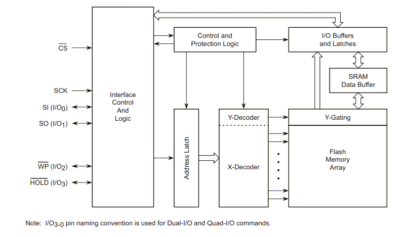 ブロック図 - Renesas / Dialog AT25SF041B 4Mbit SPIシリアルフラッシュメモリ
