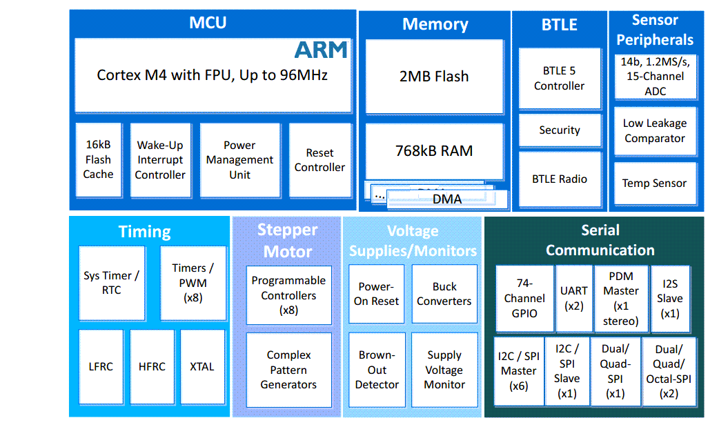Block Diagram - Ambiq Apollo3 Blue Plus System-on-Chip
