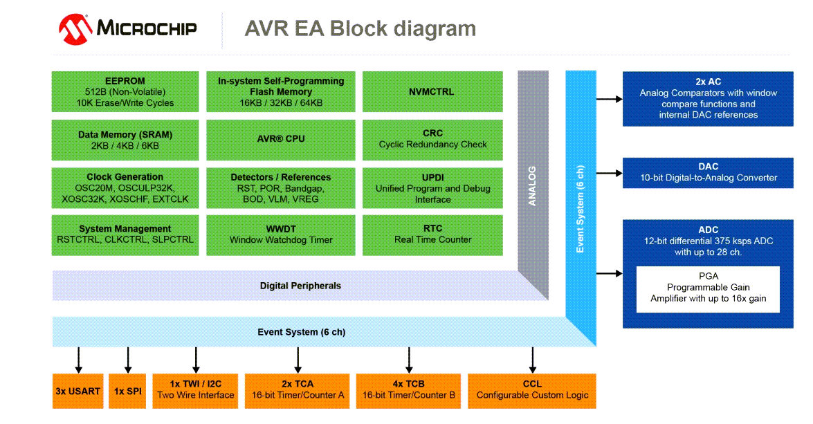 ブロック図 - Microchip Technology AVR64EA28/32/48 AVR® EAマイクロコントローラ