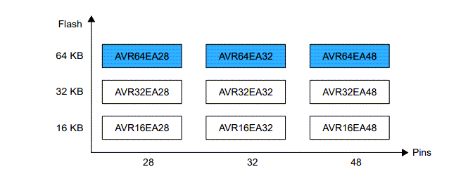 Microchip Technology AVR64EA28/32/48 AVR® EAマイクロコントローラ