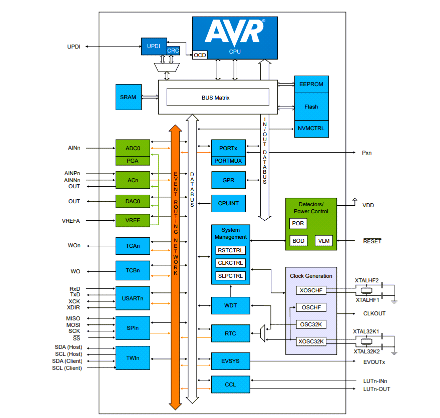 ブロック図 - Microchip Technology AVR64EA28/32/48 AVR® EAマイクロコントローラ