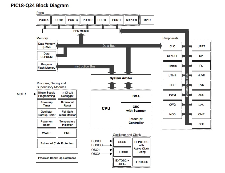 ブロック図 - Microchip Technology PIC18F24/25Q24マイクロコントローラ