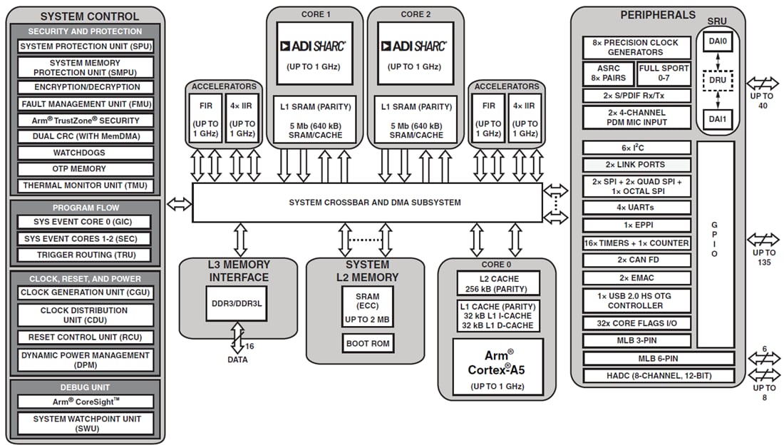 ブロック図 - Analog Devices Inc. ADSP-21594/ADSP-SC594 SHARC +デュアルコアDSP