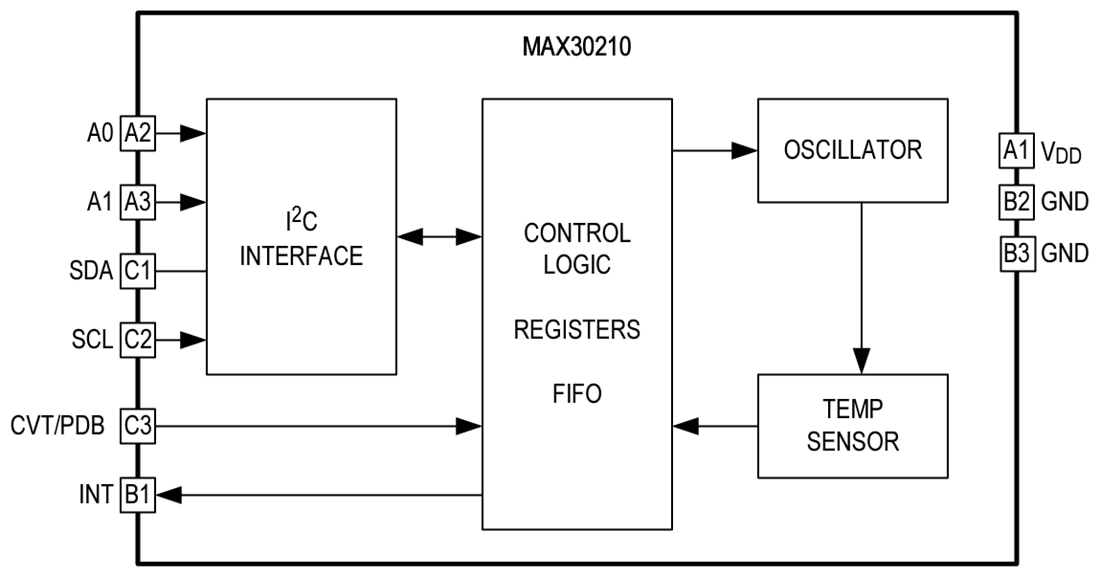 Analog Devices Inc. MAX30210 I2Cデジタル温度センサ