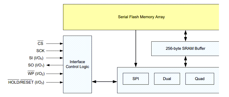 ブロック図 - Renesas / Dialog AT25FF161A 16Mbit SPIシリアルフラッシュメモリ