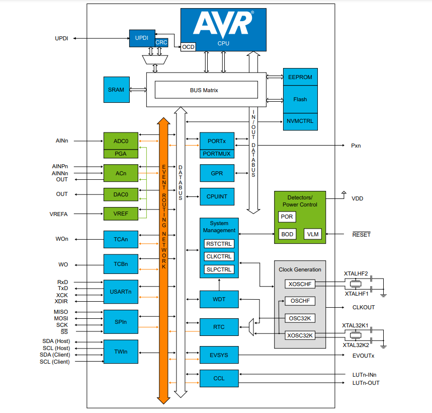 ブロック図 - Microchip Technology AVR32EA28/32/48マイクロコントローラ