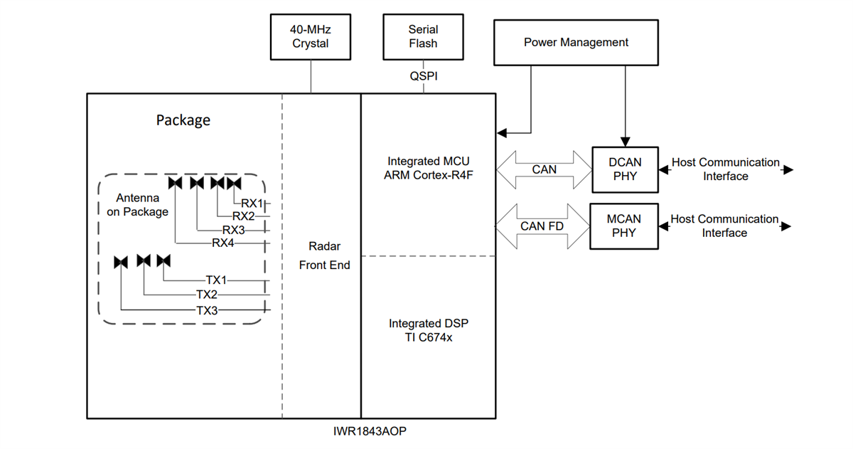 ブロック図 - Texas Instruments IWR1843AOP ミリ波センサアンテナオンパッケージ（AOP）