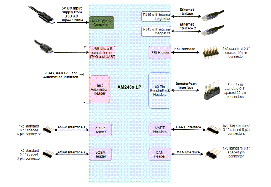 Texas Instruments AM243x LaunchPad™開発キット