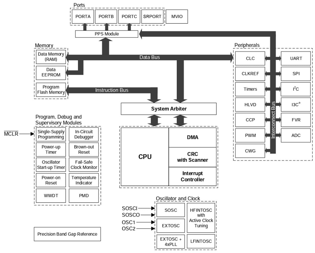 Microchip Technology PIC18-Q20 マイクロコントローラ