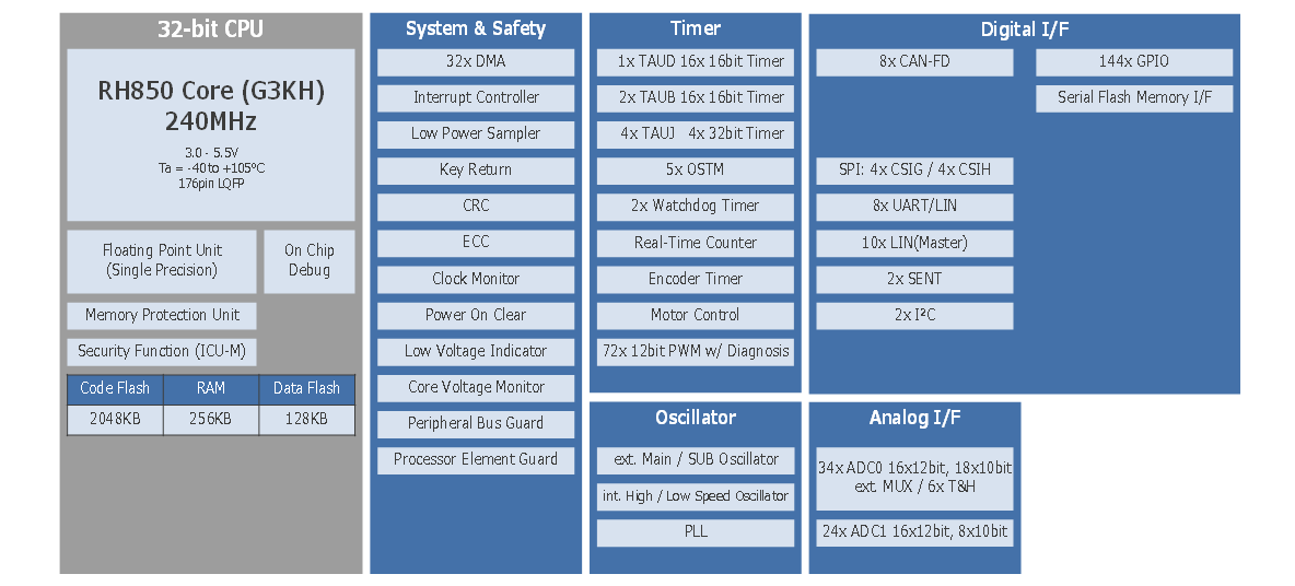 ブロック図 - Renesas Electronics RH850/F1x 32ビットマイクロコントローラ