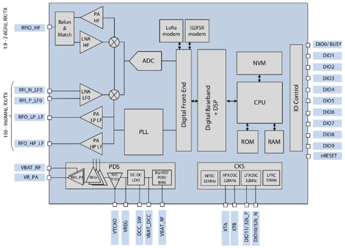 ブロック図 - Semtech LR1121マルチバンド LoRa®トランシーバ