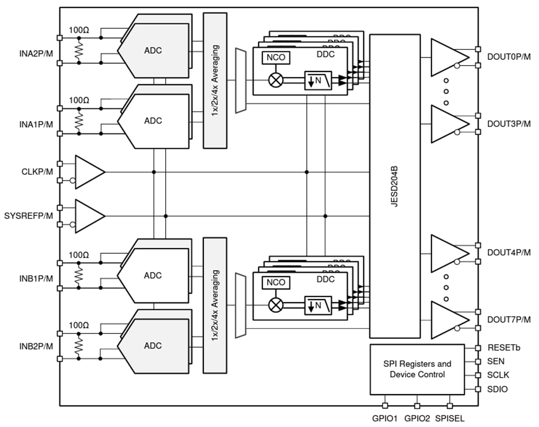 ブロック図 - Texas Instruments ADC32RF5x RFサンプリング・データ・コンバータ