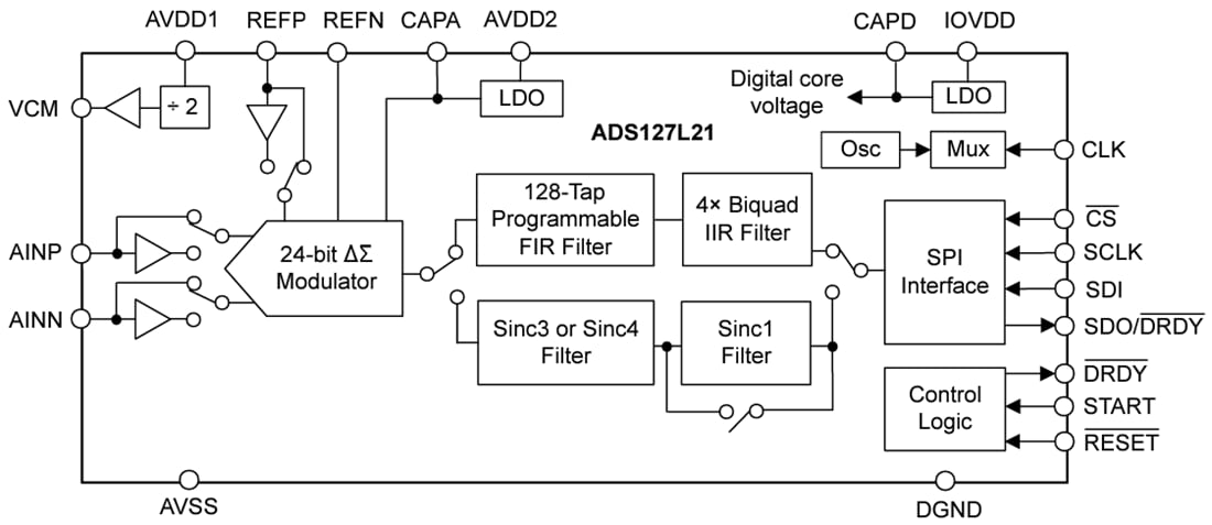 ブロック図 - Texas Instruments ADS127L21 24ビット・デルタ・シグマ (ΔΣ) ADC