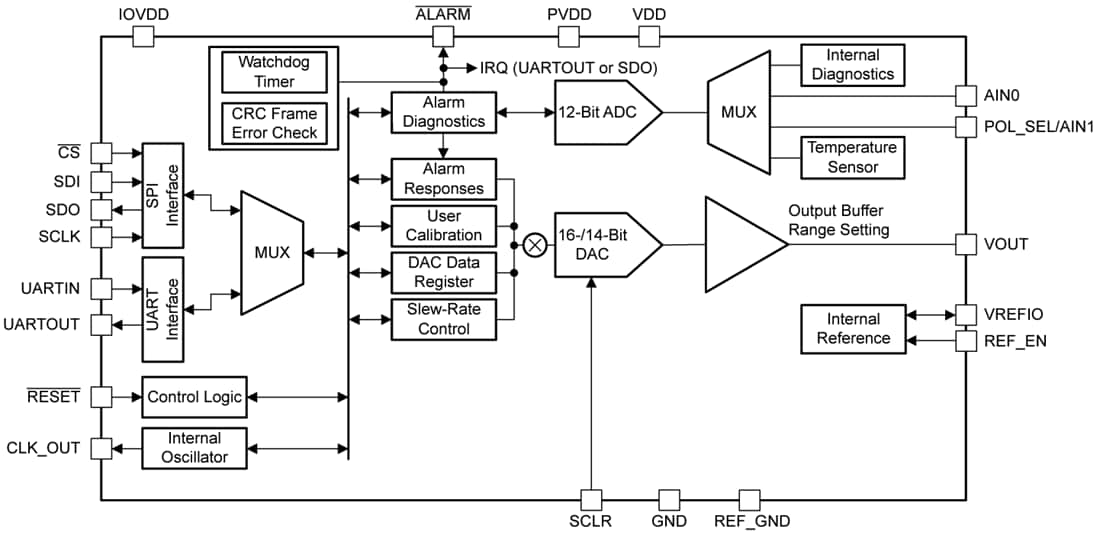 ブロック図 - Texas Instruments AFEx8101 16および14ビット低消費電力DAC