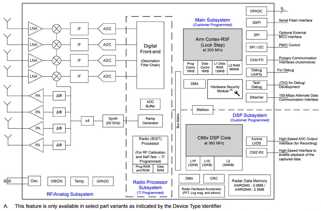 ブロック図 - Texas Instruments AWR294x 76GHz～81GHz FMCWレーダセンサ
