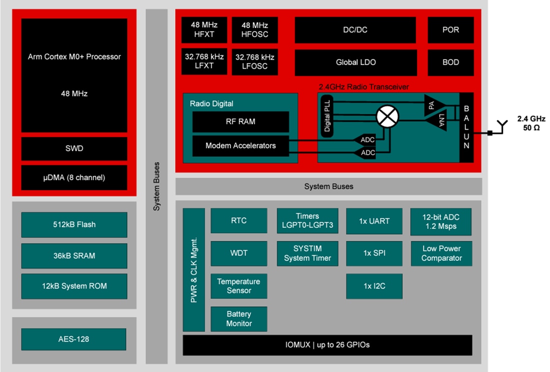 ブロック図 - Texas Instruments CC2340R5／CC2340R5-Q1 SimpleLink™ワイヤレス MCU