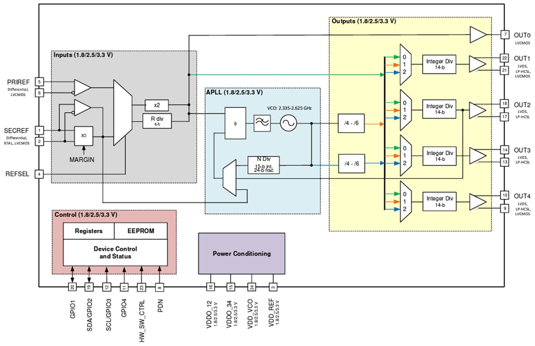 ブロック図 - Texas Instruments CDCE6214Q1TM超低電力クロックジェネレータ