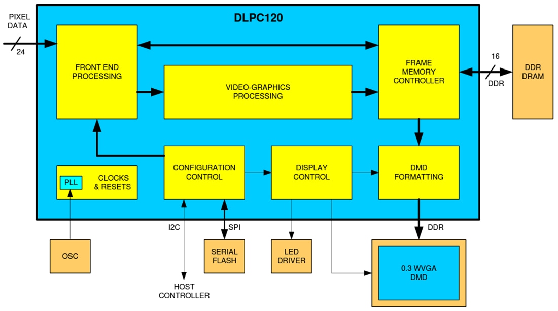 ブロック図 - Texas Instruments DLPC120-Q1車載用DMDディスプレイ・コントローラ