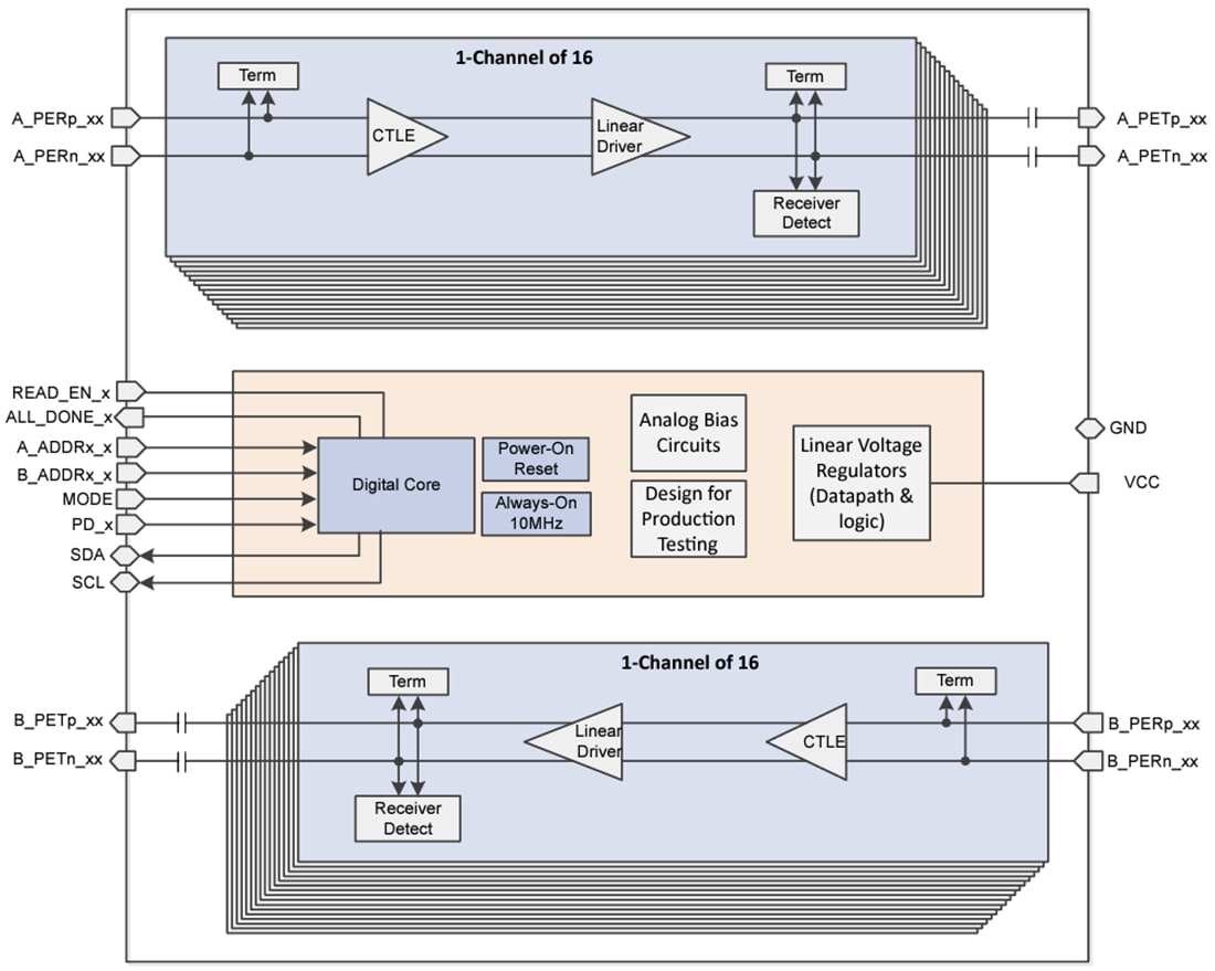 ブロック図 - Texas Instruments DS320PR1601 PCIe 5.0 32Gbpsリニアリドライバ