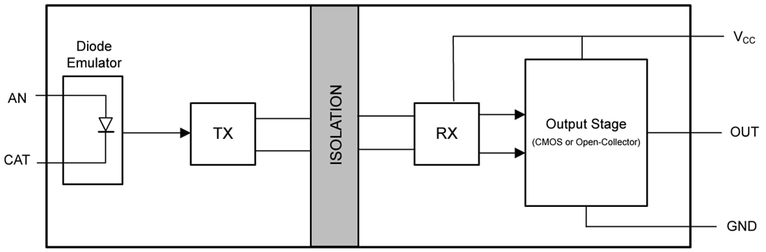 ブロック図 - Texas Instruments ISOM871x高速光エミュレータ