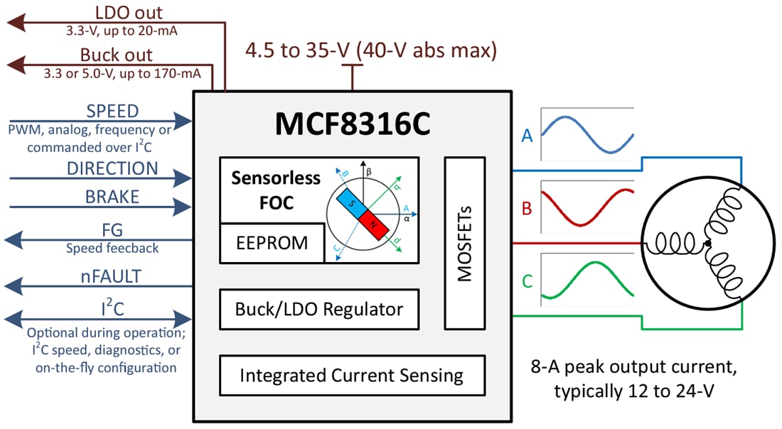 回路図 - Texas Instruments MCF8316C-Q1センサレスFOC BLDCドライバ