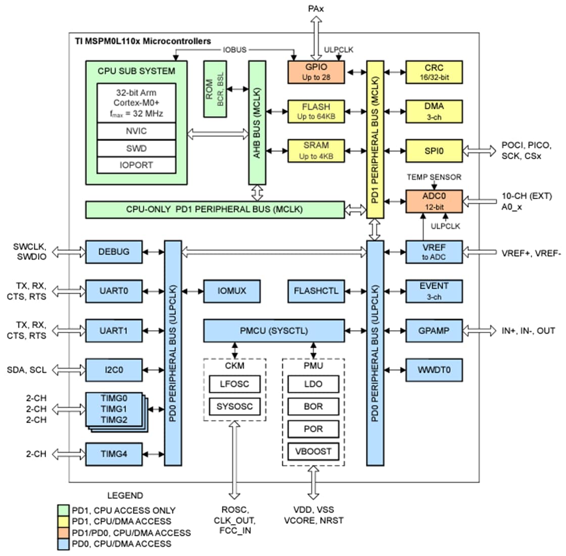 ブロック図 - Texas Instruments MSPM0L110xArm® Cortex®-M0マイクロコントローラ