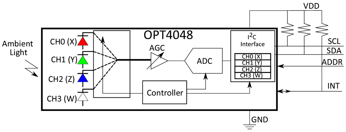 ブロック図 - Texas Instruments OPT4048 3刺激値XYZカラー・センサ