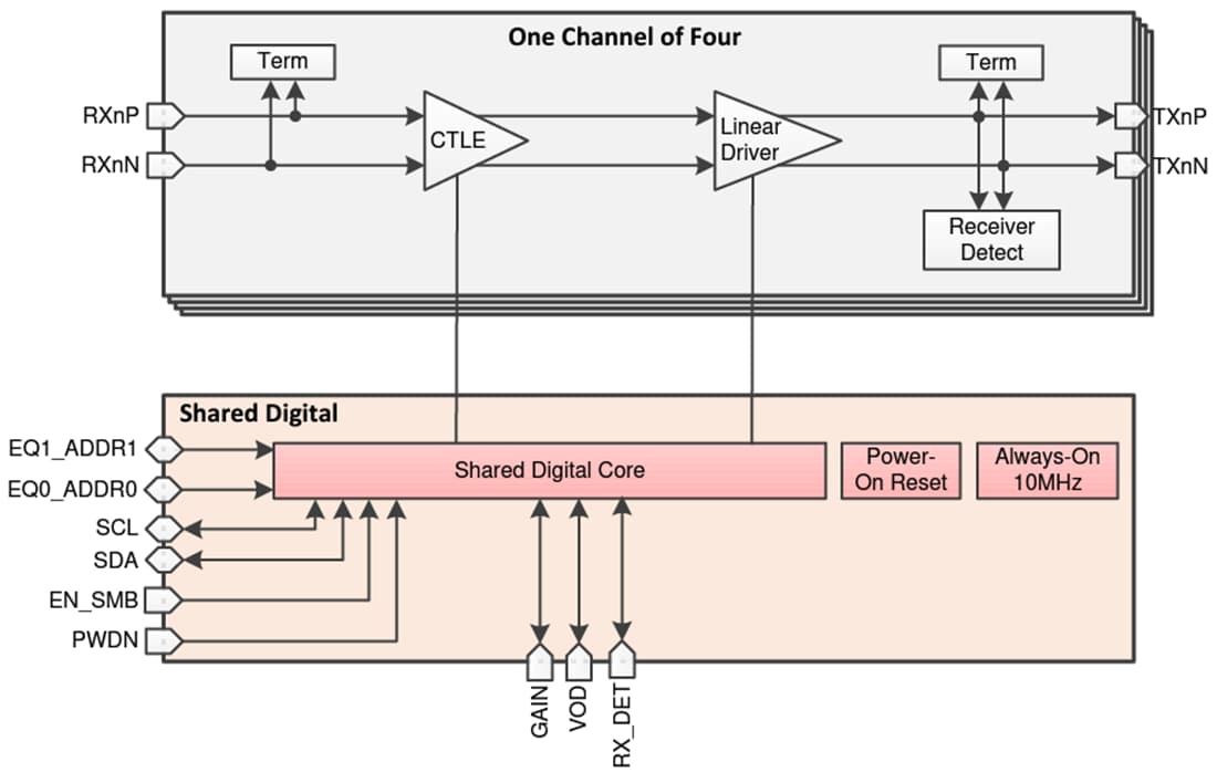 ブロック図 - Texas Instruments SN75LVPE3410 4チャンネル線形リドライバ