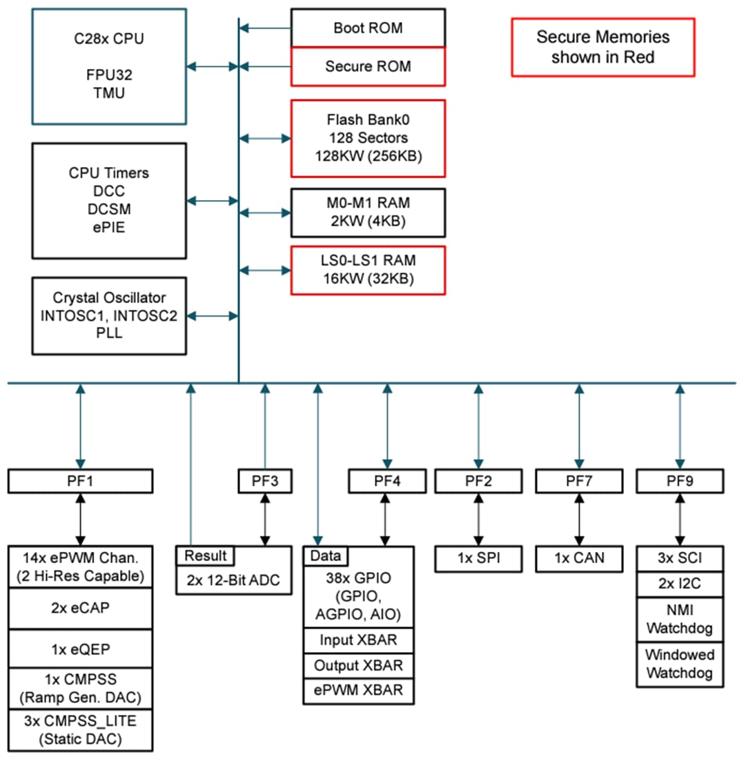 ブロック図 - Texas Instruments TMS320F280013x 32ビットマイクロコントローラ (MCU)