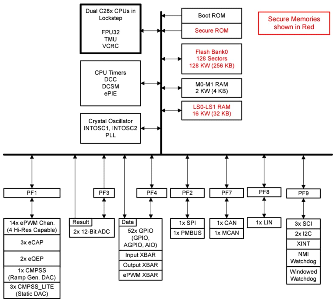 ブロック図 - Texas Instruments TMS320F280015x/TMS320F280015x-Q1 120MHz MCU