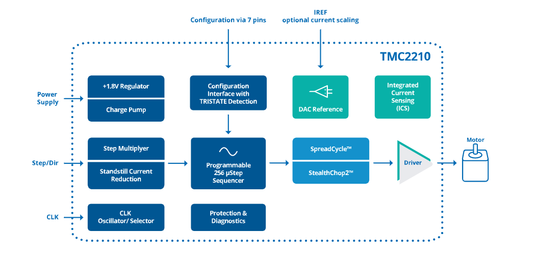 ブロック図 - Analog Devices / Maxim Integrated TMC2210高電流ステッパモータードライバIC