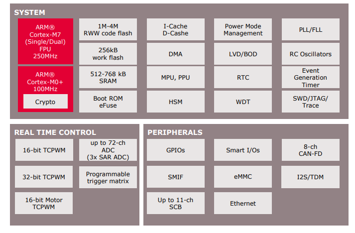 ブロック図 - Infineon Technologies XMC7000 32ビット産業用マイクロコントローラ