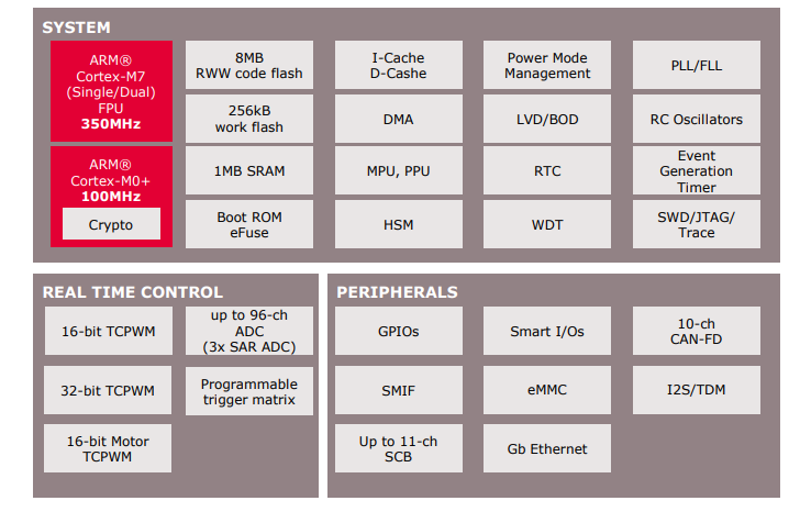 ブロック図 - Infineon Technologies XMC7000 32ビット産業用マイクロコントローラ