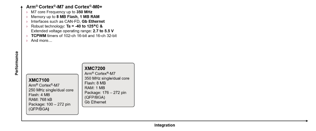 チャート - Infineon Technologies XMC7000 32ビット産業用マイクロコントローラ
