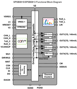 ブロック図 - STMicroelectronics SPSB081車載用パワーマネジメントIC（PMIC）